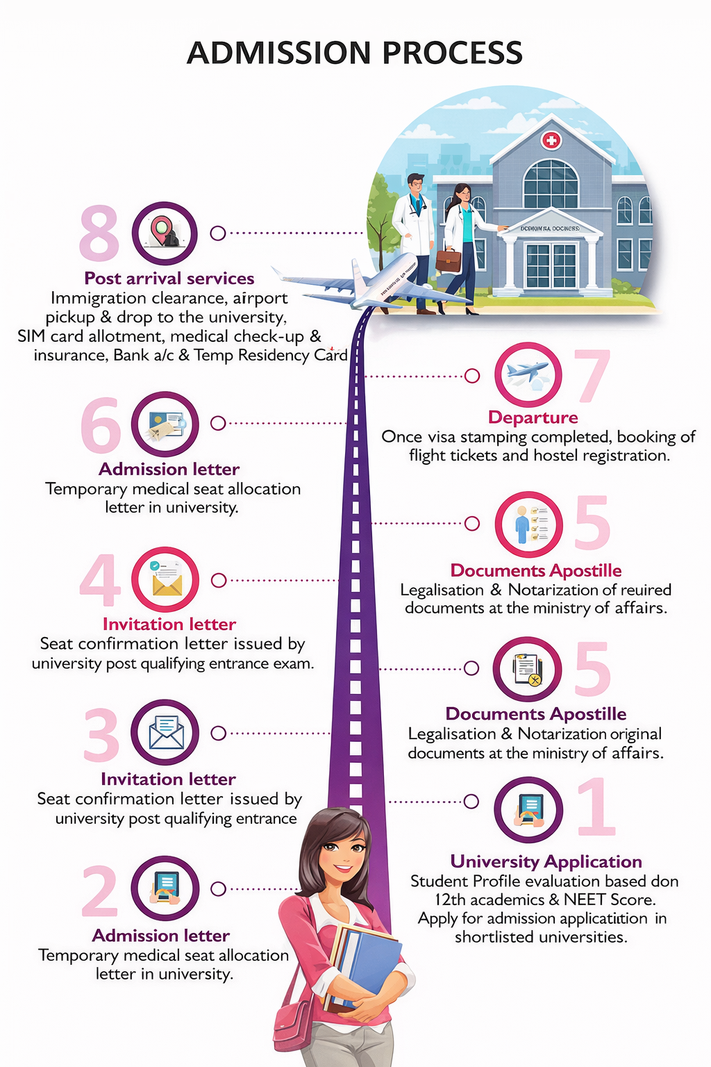 MBBS Admission Abroad